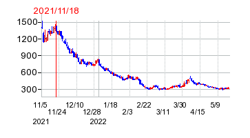 2021年11月18日 16:40前後のの株価チャート